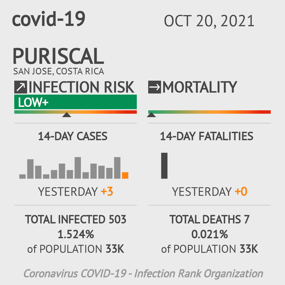 Puriscal Coronavirus Covid-19 Risk of Infection on October 20, 2021