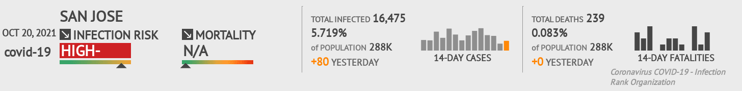 San Jose Coronavirus Covid-19 Risk of Infection on October 20, 2021