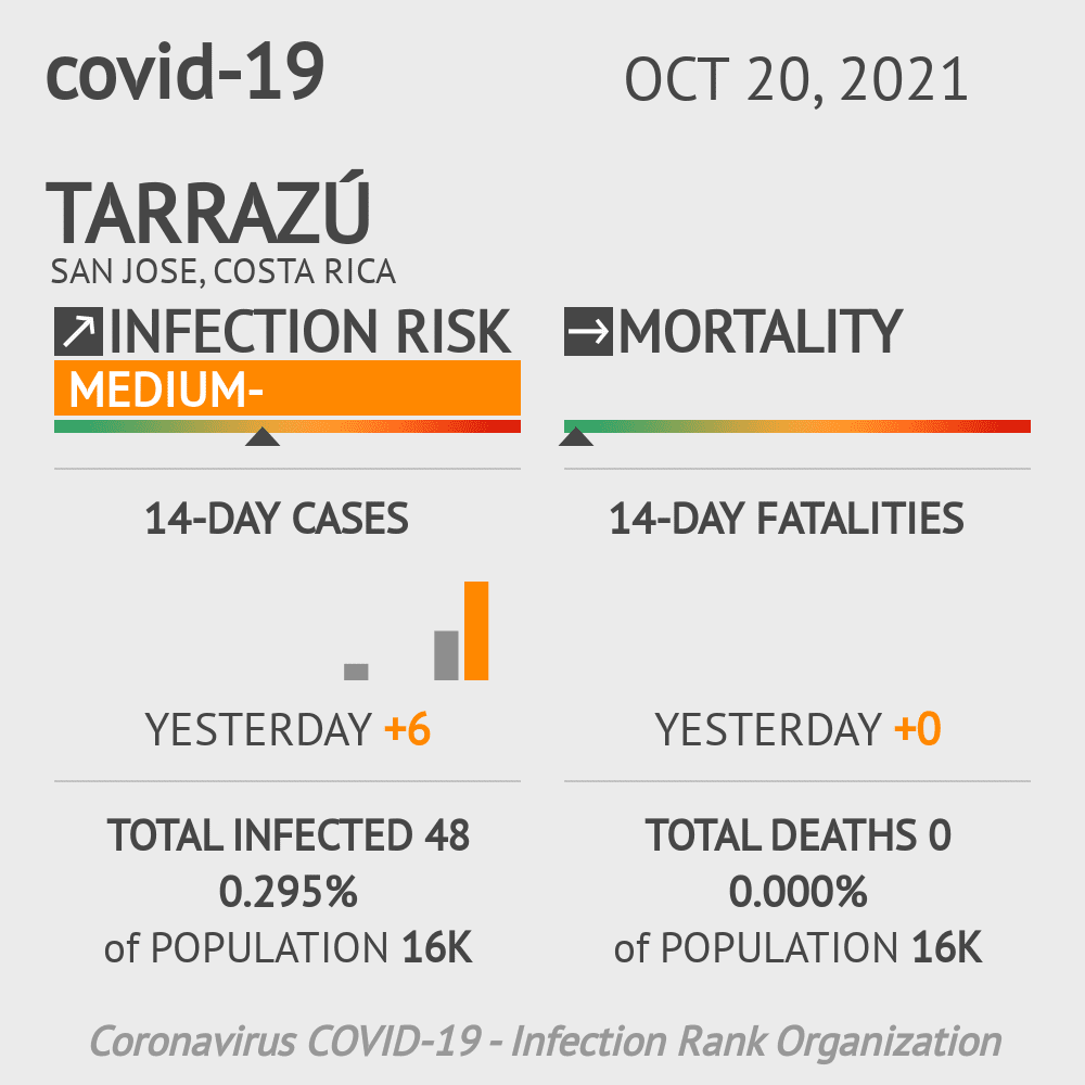 Tarrazú Coronavirus Covid-19 Risk of Infection on October 20, 2021