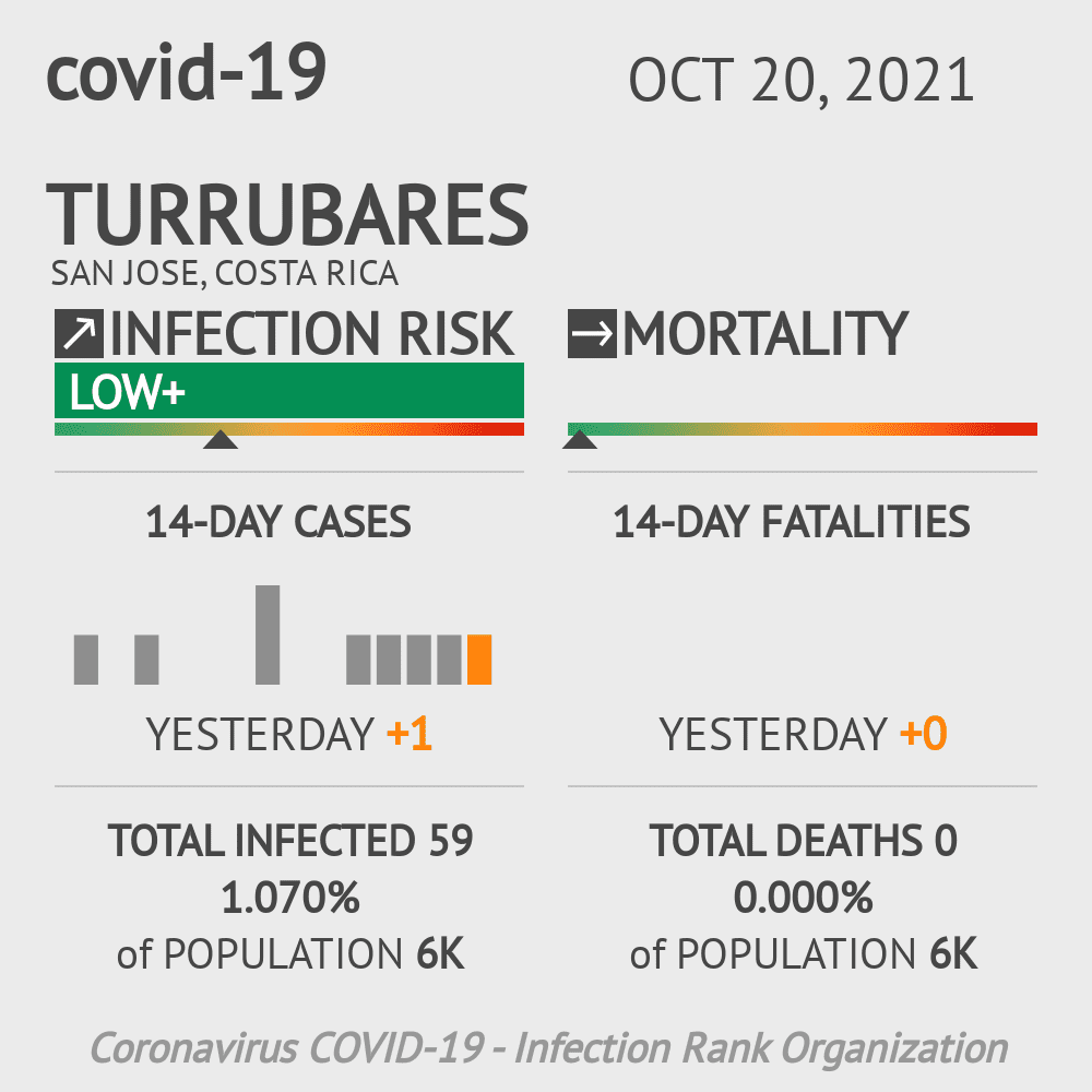 Turrubares Coronavirus Covid-19 Risk of Infection on October 20, 2021