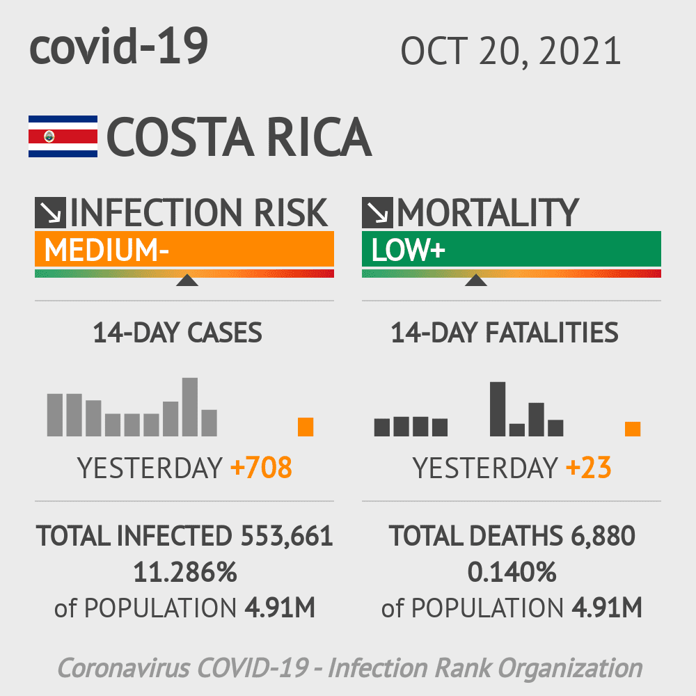 Costa Rica Coronavirus Covid-19 Risk of Infection Update for 7 Regions on October 20, 2021