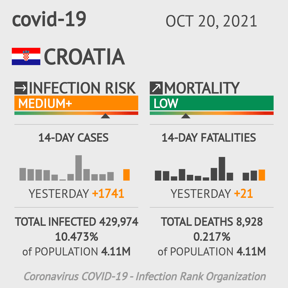 Croatia Coronavirus Covid-19 Risk of Infection on October 20, 2021