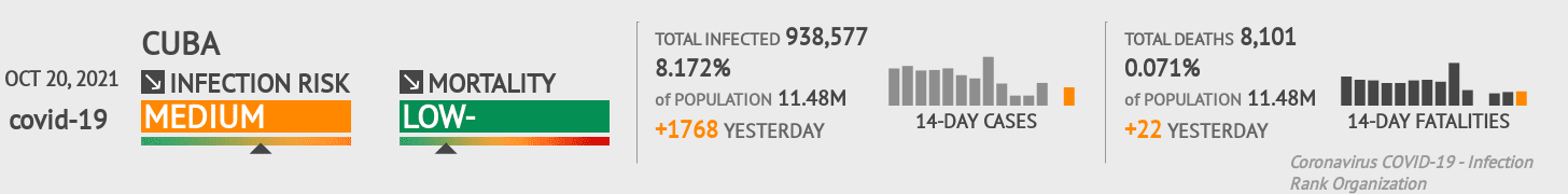 Cuba Coronavirus Covid-19 Risk of Infection on October 20, 2021