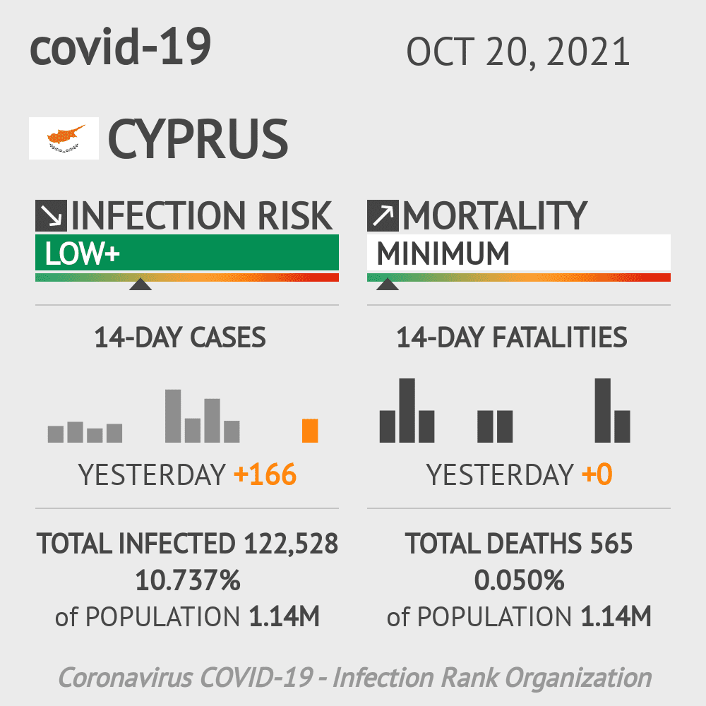 Cyprus Coronavirus Covid-19 Risk of Infection on October 20, 2021