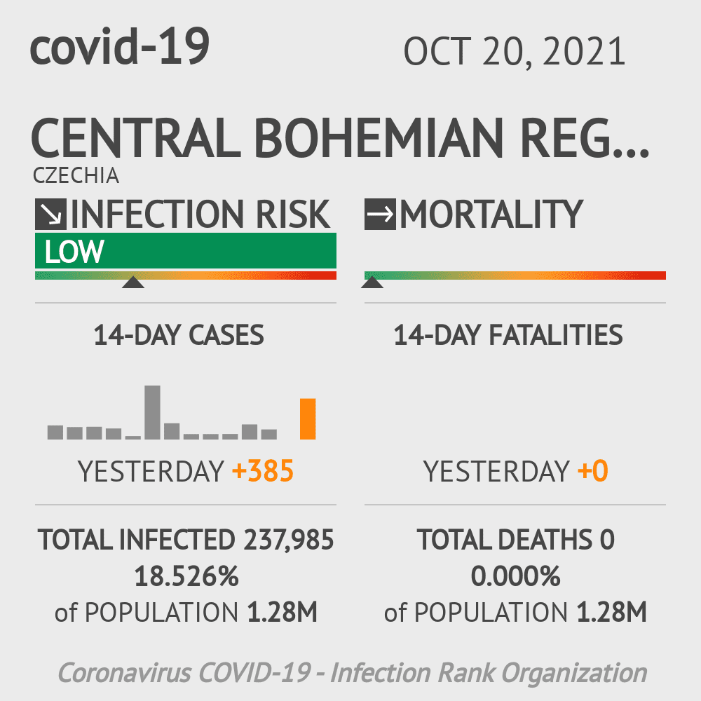 Central Bohemia Coronavirus Covid-19 Risk of Infection on October 20, 2021