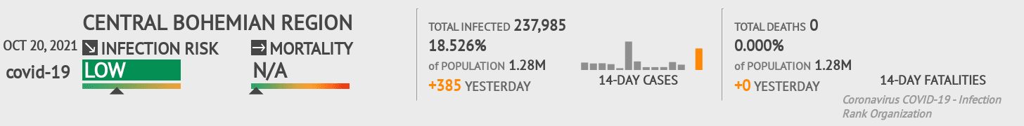 Central Bohemia Coronavirus Covid-19 Risk of Infection on October 20, 2021
