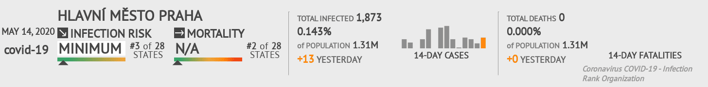 Hlavní město Praha Coronavirus Covid-19 Risk of Infection on May 14, 2020