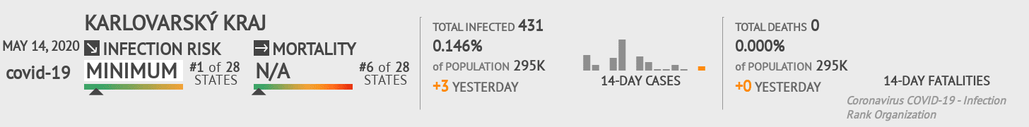 Karlovarský kraj Coronavirus Covid-19 Risk of Infection on May 14, 2020