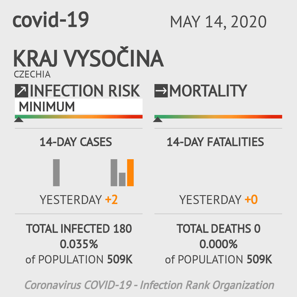 Kraj Vysočina Coronavirus Covid-19 Risk of Infection on May 14, 2020