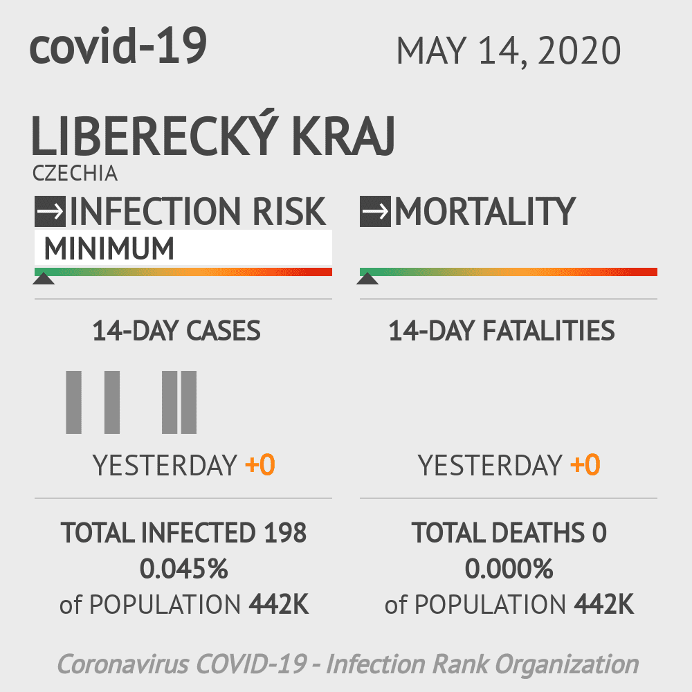 Liberecký kraj Coronavirus Covid-19 Risk of Infection on May 14, 2020