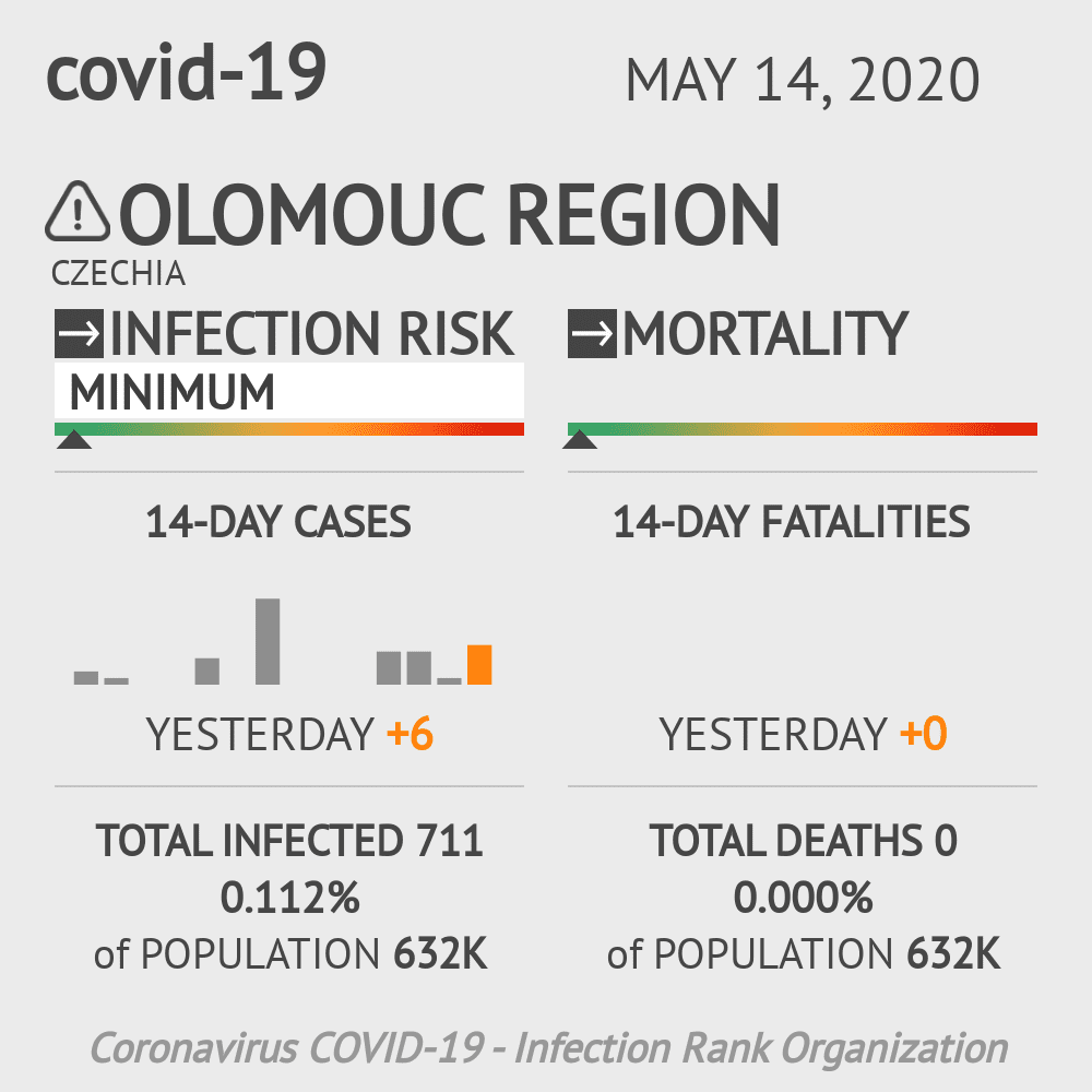 Olomouc Region Coronavirus Covid-19 Risk of Infection on May 14, 2020
