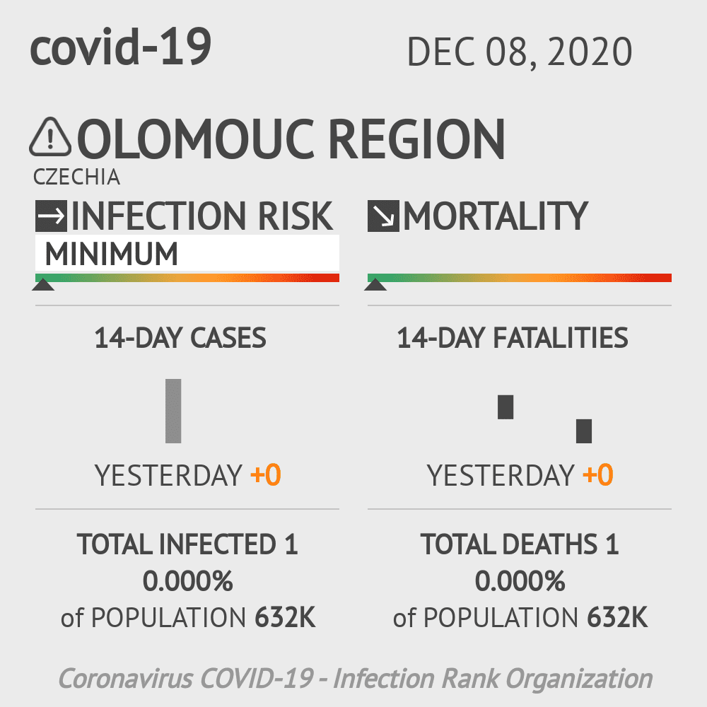 Olomouc Coronavirus Covid-19 Risk of Infection Update for 1 Counties on October 18, 2021