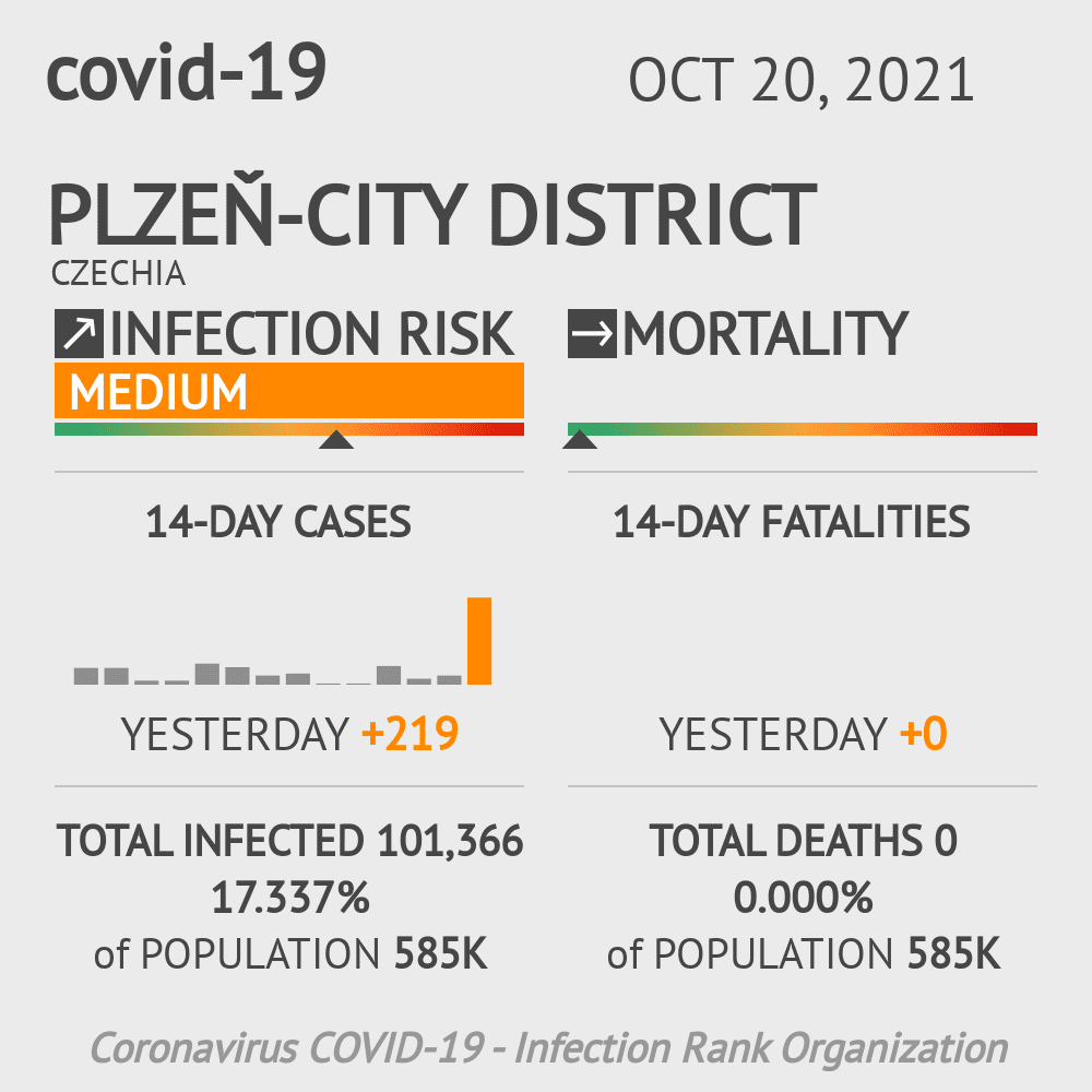 Plzeň Coronavirus Covid-19 Risk of Infection on October 20, 2021