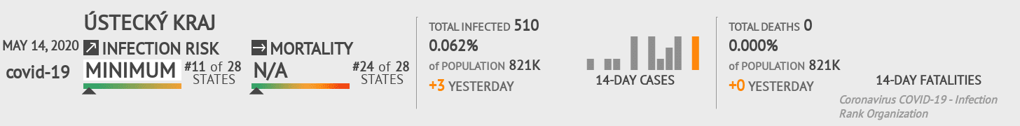 Ústecký kraj Coronavirus Covid-19 Risk of Infection on May 14, 2020