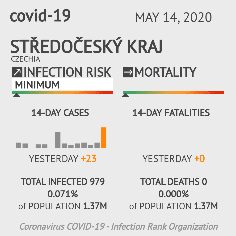 Středočeský kraj Coronavirus Covid-19 Risk of Infection on May 14, 2020