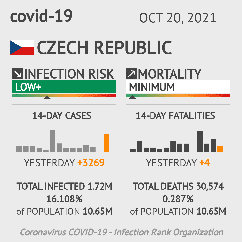 Czechia Coronavirus Covid-19 Risk of Infection Update for 28 Regions on October 20, 2021