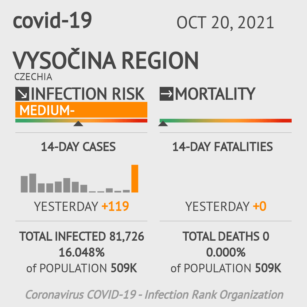Vysočina Coronavirus Covid-19 Risk of Infection on October 20, 2021