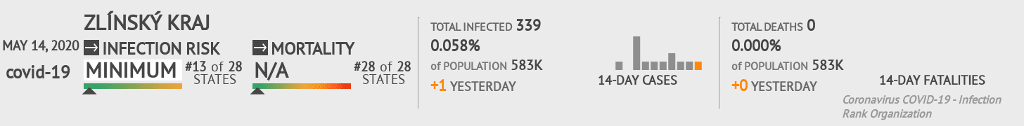 Zlínský kraj Coronavirus Covid-19 Risk of Infection on May 14, 2020