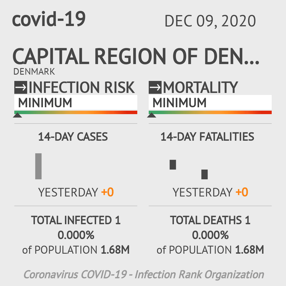 Capital Region Coronavirus Covid-19 Risk of Infection on December 09, 2020
