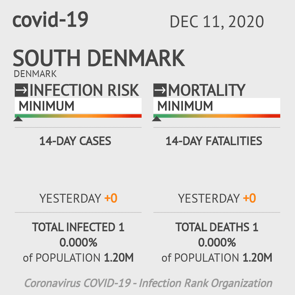 South Denmark Coronavirus Covid-19 Risk of Infection on December 11, 2020