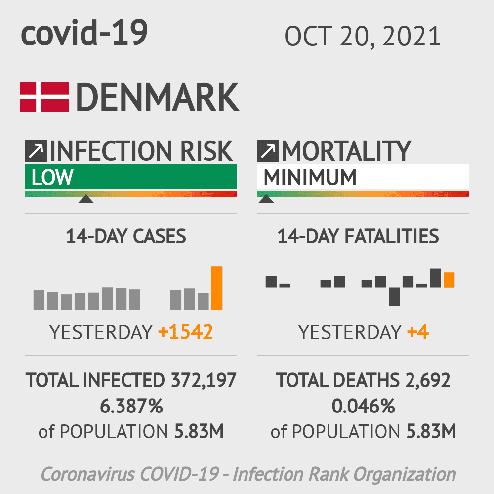 Denmark Coronavirus Covid-19 Risk of Infection Update for 5 Regions on December 13, 2020