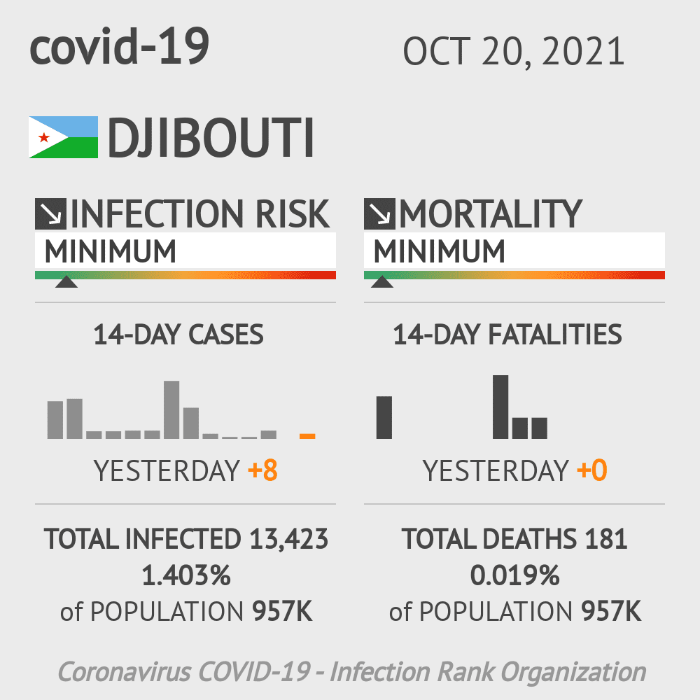 Djibouti Coronavirus Covid-19 Risk of Infection on October 20, 2021