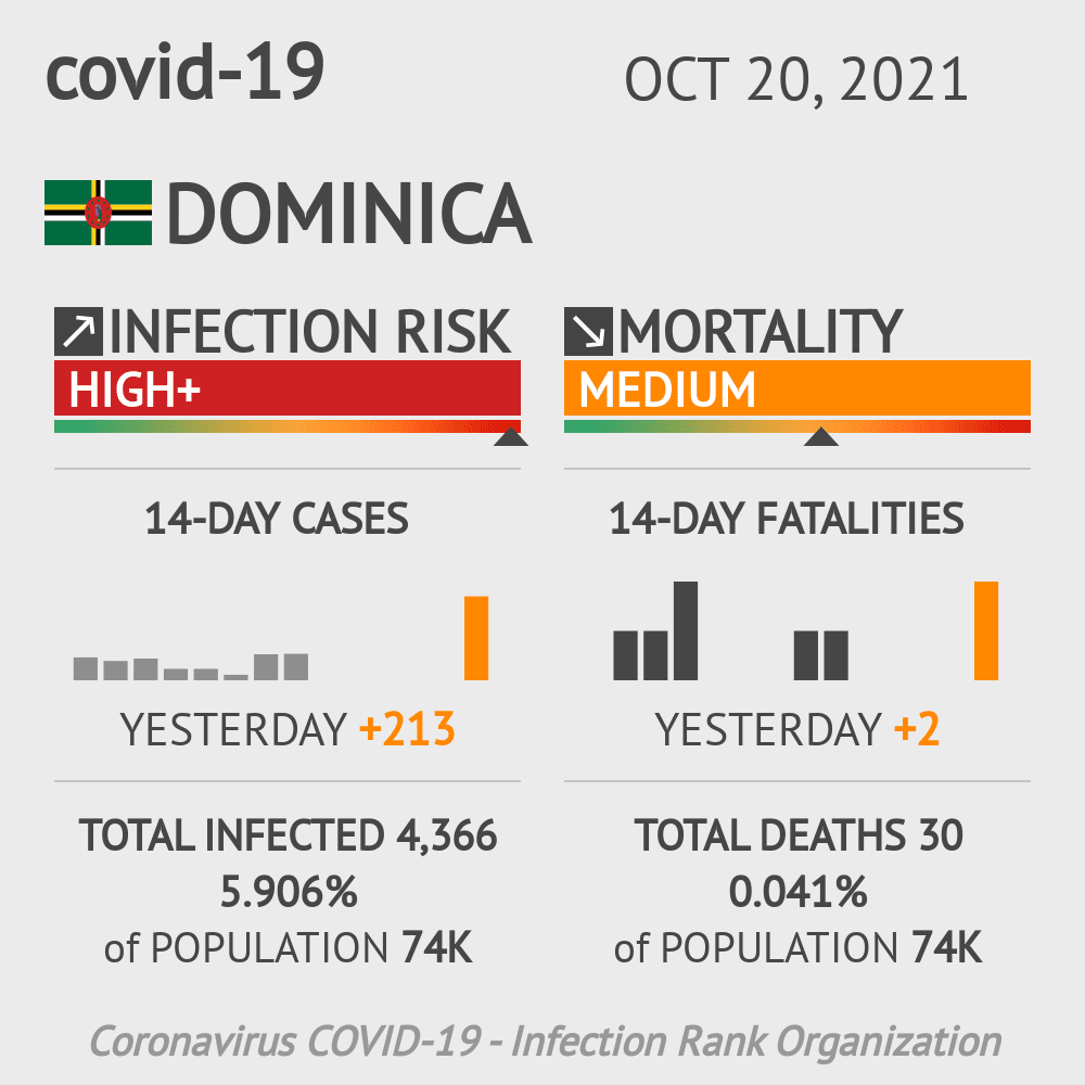 Dominica Coronavirus Covid-19 Risk of Infection on October 20, 2021