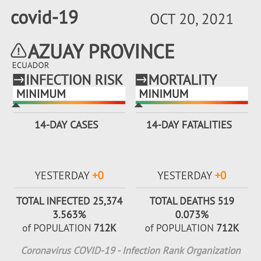 Azuay Coronavirus Covid-19 Risk of Infection on October 20, 2021