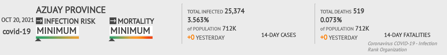 Azuay Coronavirus Covid-19 Risk of Infection on October 20, 2021