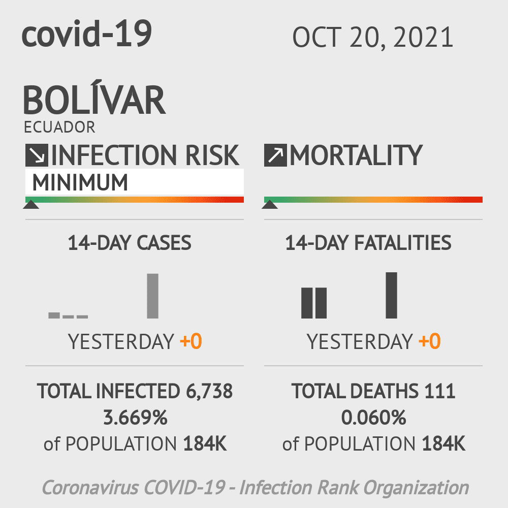 Bolívar Coronavirus Covid-19 Risk of Infection on October 20, 2021