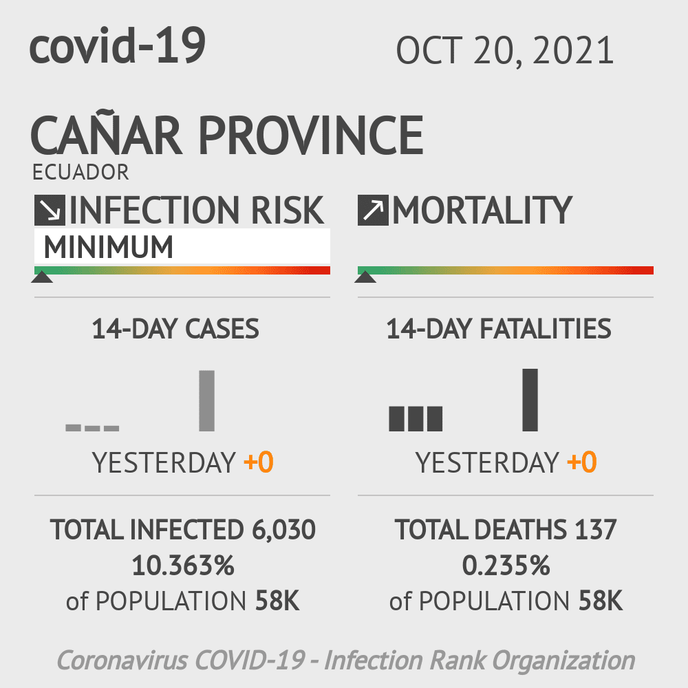 Cañar Coronavirus Covid-19 Risk of Infection on October 20, 2021