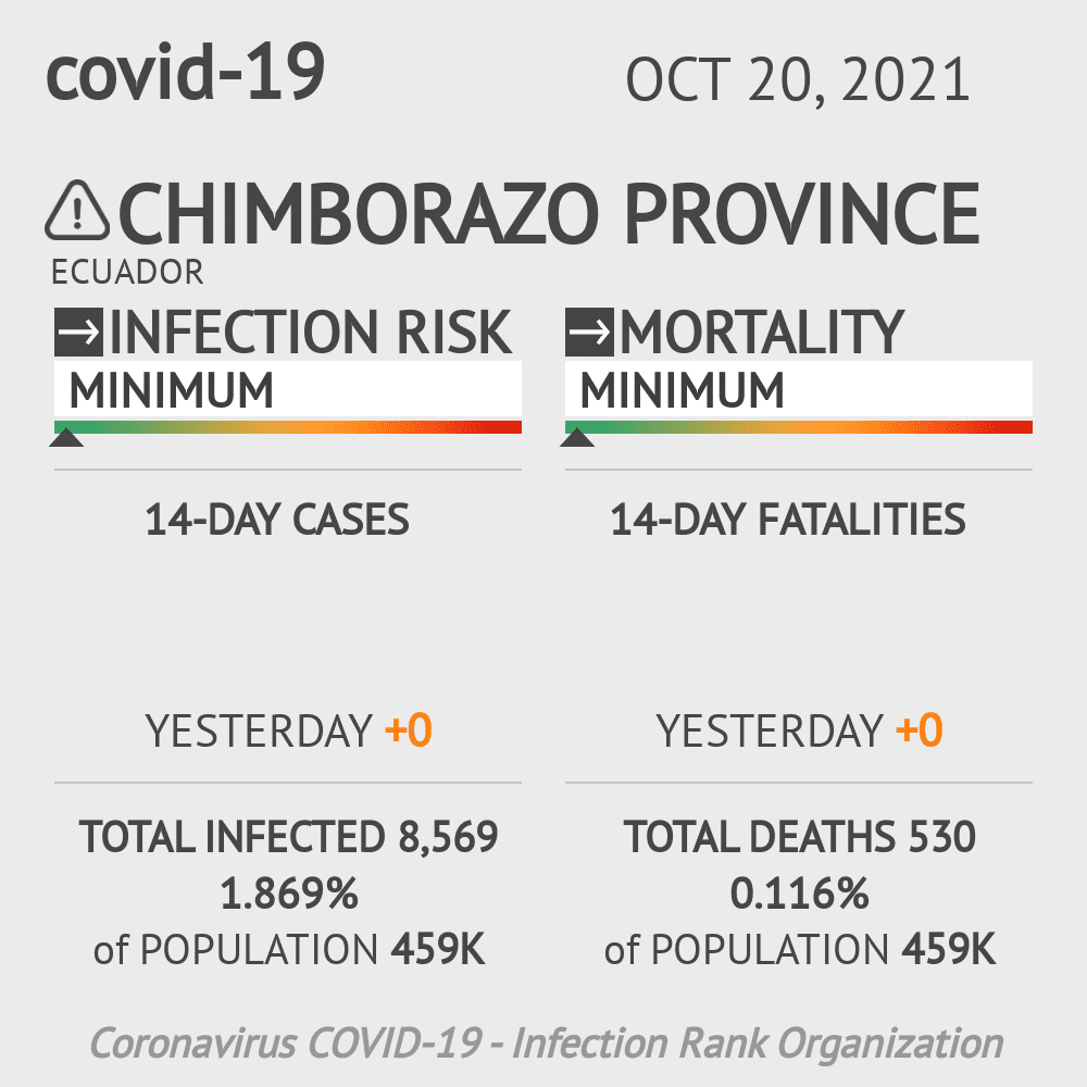 Chimborazo Coronavirus Covid-19 Risk of Infection on October 20, 2021