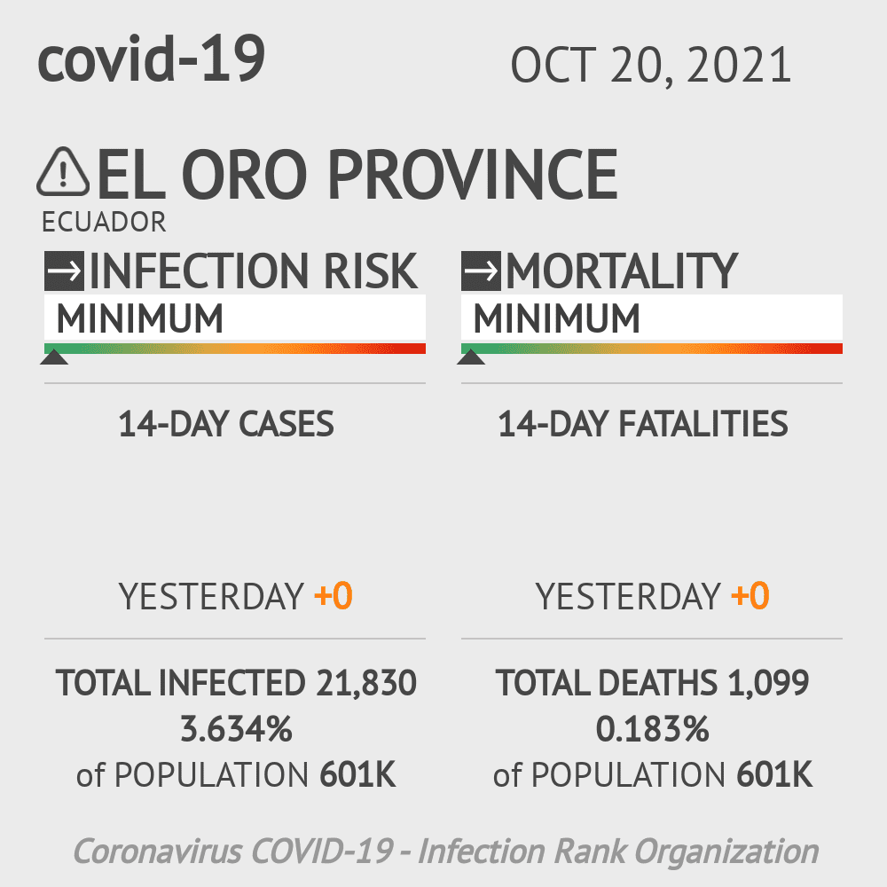 El Oro Coronavirus Covid-19 Risk of Infection on October 20, 2021