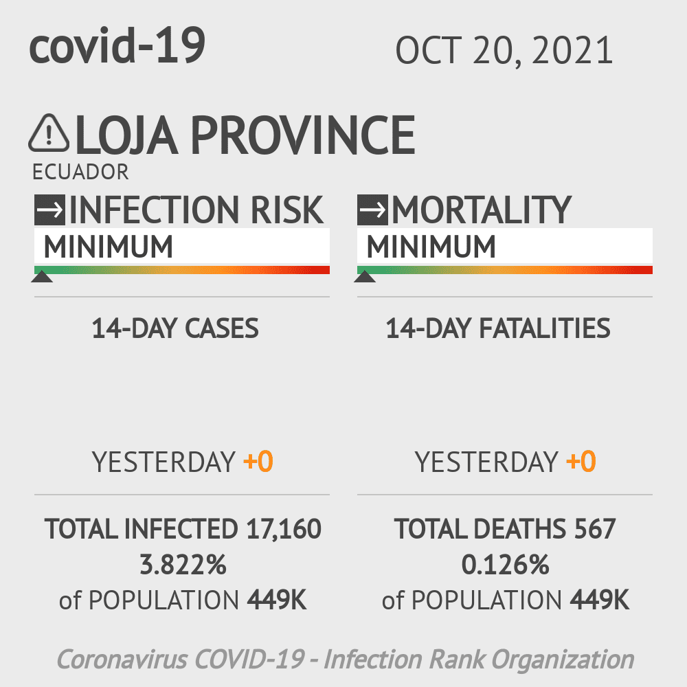 Loja Coronavirus Covid-19 Risk of Infection on October 20, 2021