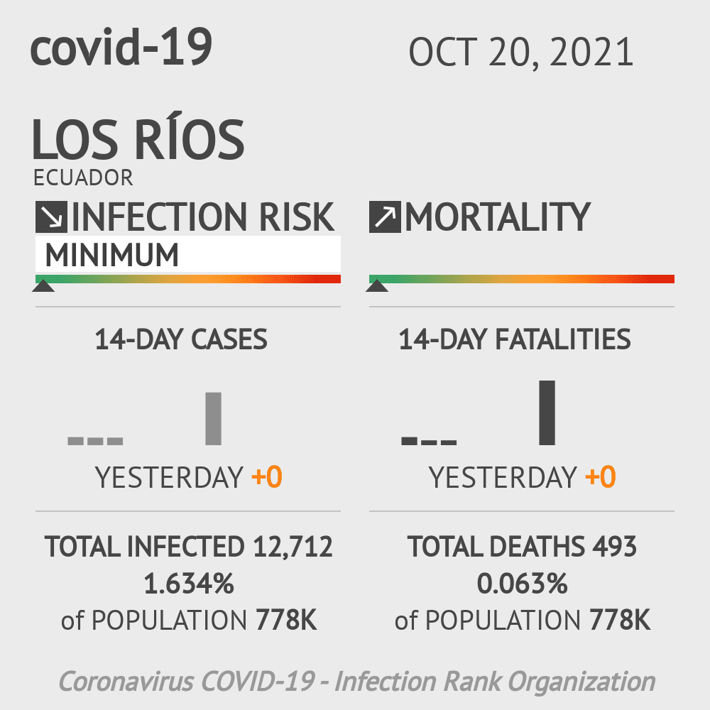 Los Ríos Coronavirus Covid-19 Risk of Infection on October 20, 2021