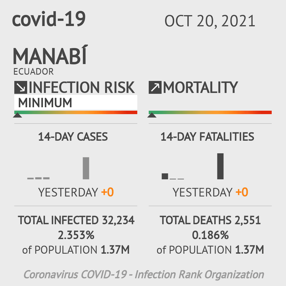 Manabí Coronavirus Covid-19 Risk of Infection on October 20, 2021