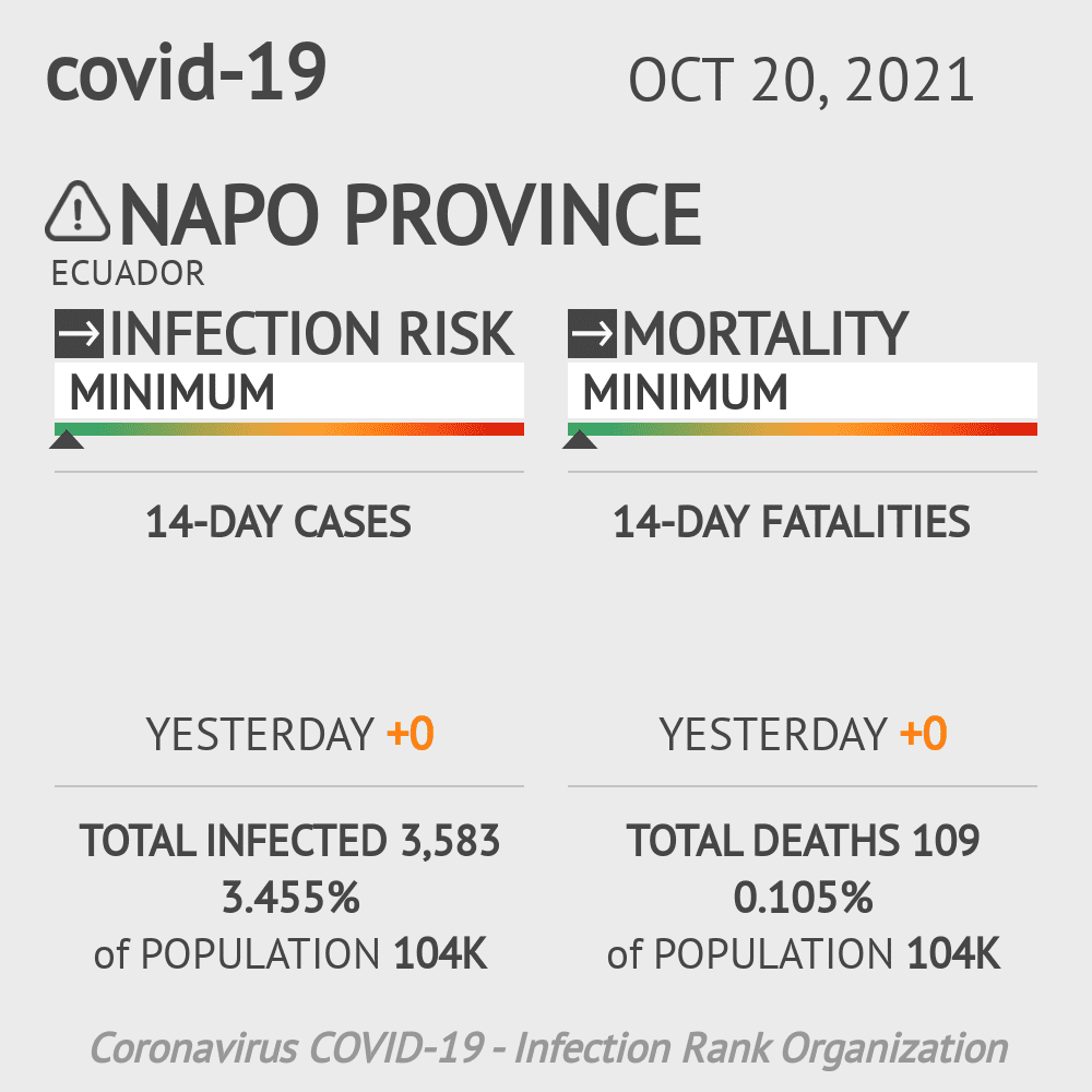 Napo Coronavirus Covid-19 Risk of Infection on October 20, 2021