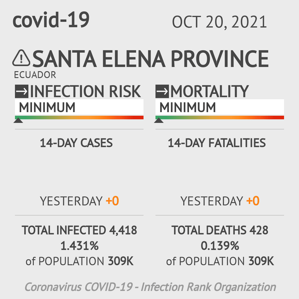 Santa Elena Coronavirus Covid-19 Risk of Infection on October 20, 2021