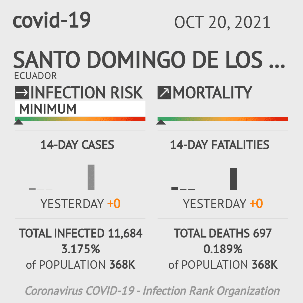 Santo Domingo de los Tsáchilas Coronavirus Covid-19 Risk of Infection on October 20, 2021