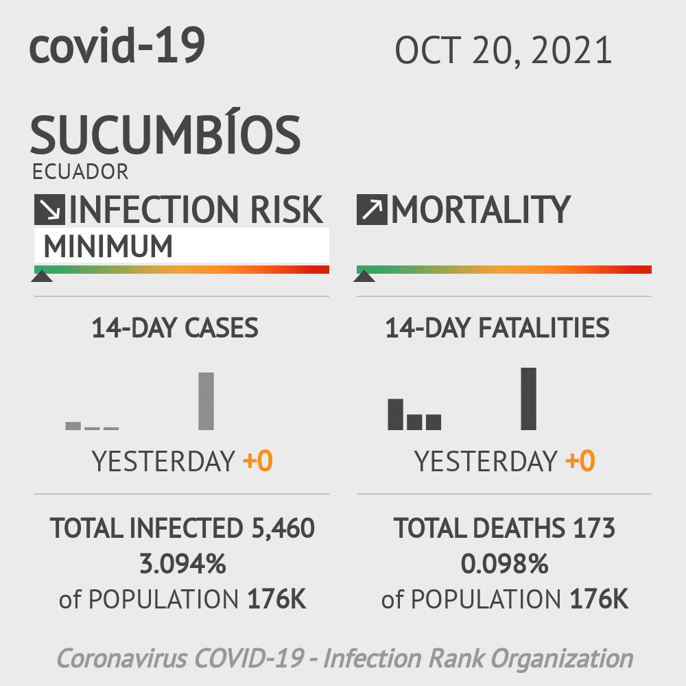 Sucumbíos Coronavirus Covid-19 Risk of Infection on October 20, 2021
