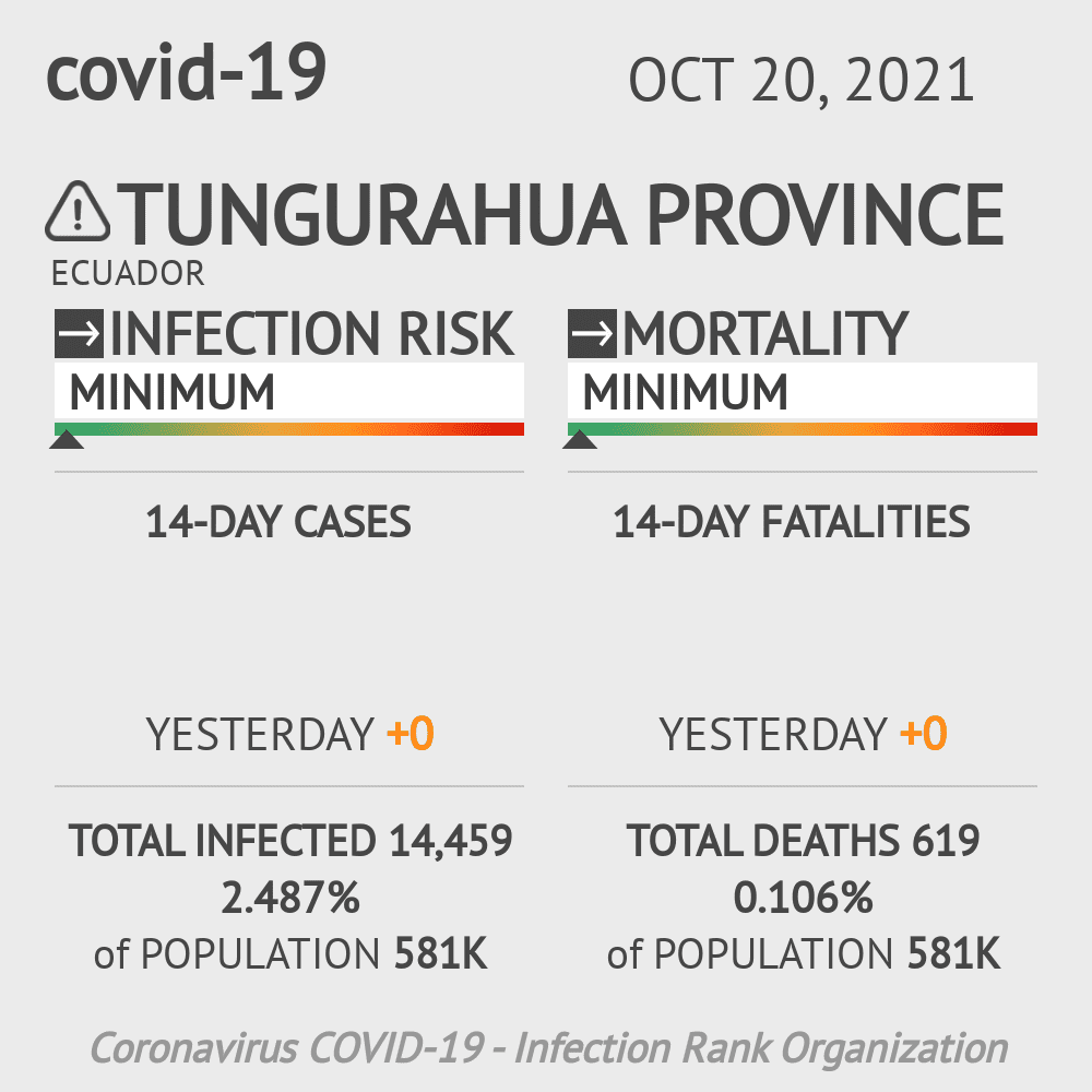 Tungurahua Coronavirus Covid-19 Risk of Infection on October 20, 2021