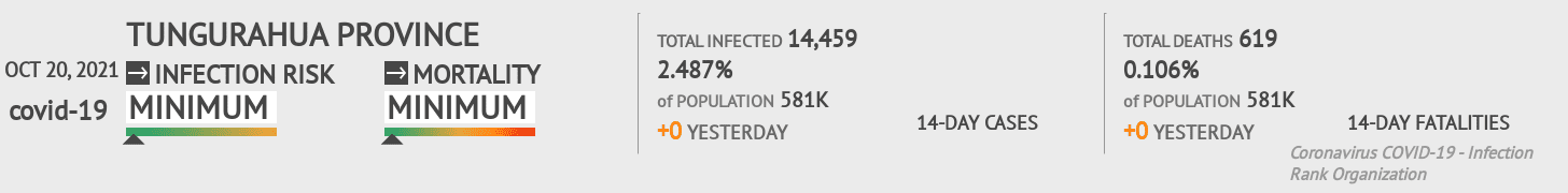 Tungurahua Coronavirus Covid-19 Risk of Infection on October 20, 2021