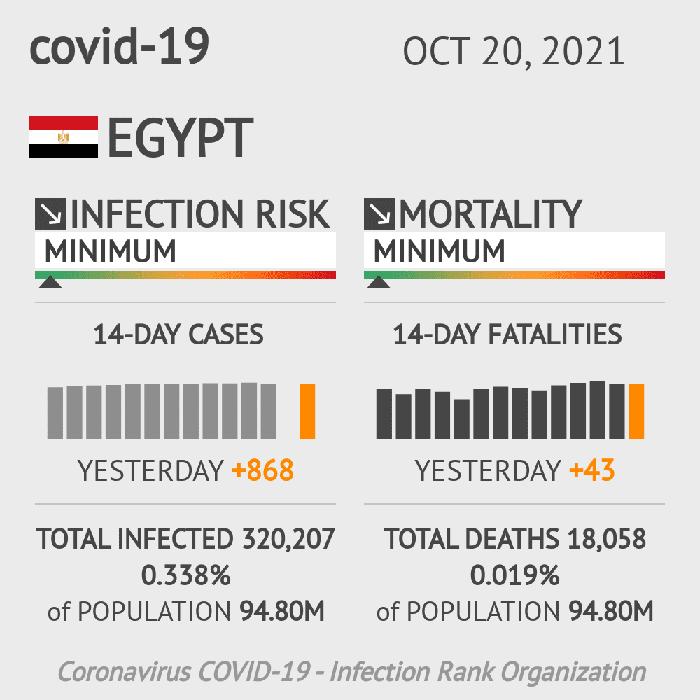 Egypt Coronavirus Covid-19 Risk of Infection on October 20, 2021
