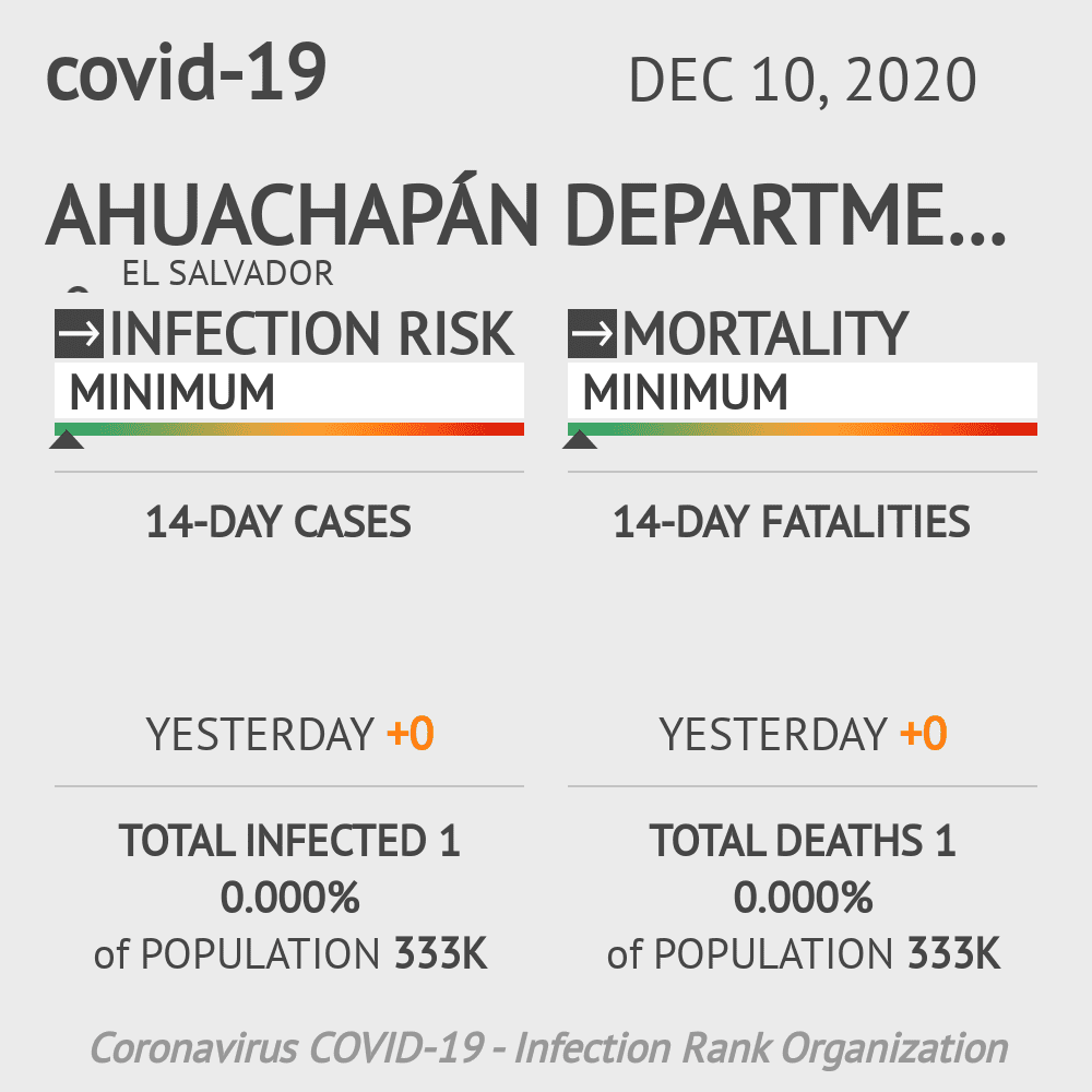 Ahuachapán Coronavirus Covid-19 Risk of Infection on December 10, 2020
