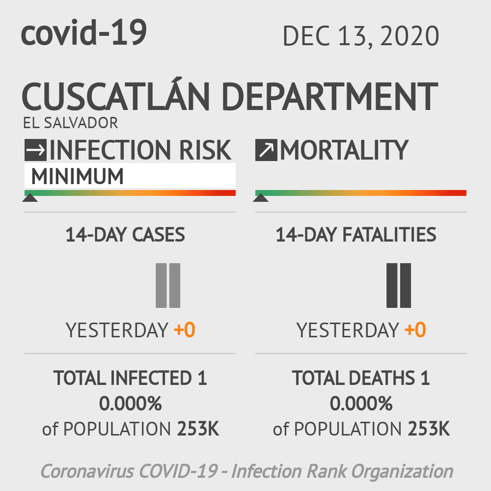 Cuscatlán Coronavirus Covid-19 Risk of Infection on December 13, 2020