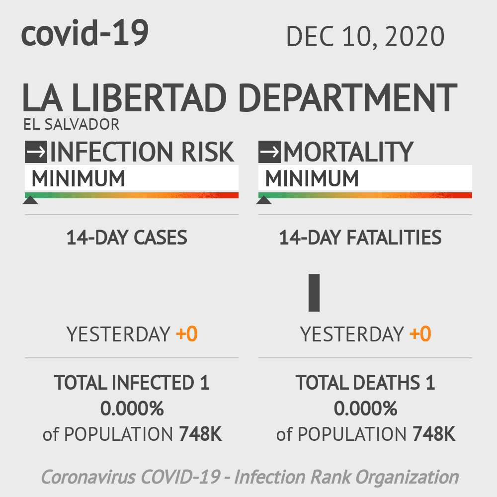 La Libertad Coronavirus Covid-19 Risk of Infection on December 10, 2020