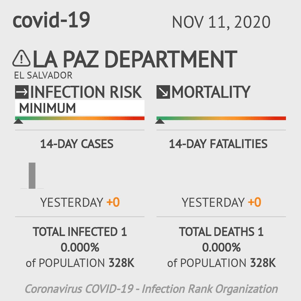 La Paz Coronavirus Covid-19 Risk of Infection on November 11, 2020