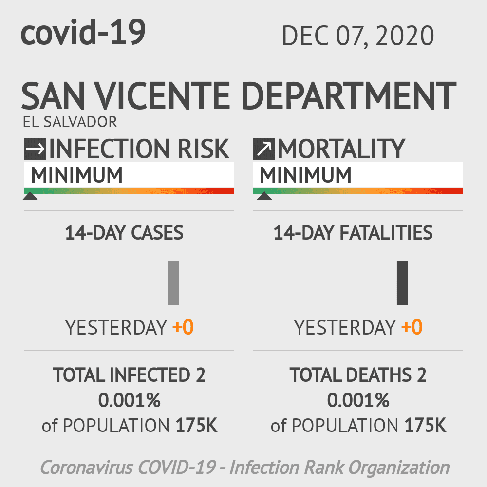 San Vicente Coronavirus Covid-19 Risk of Infection on December 07, 2020