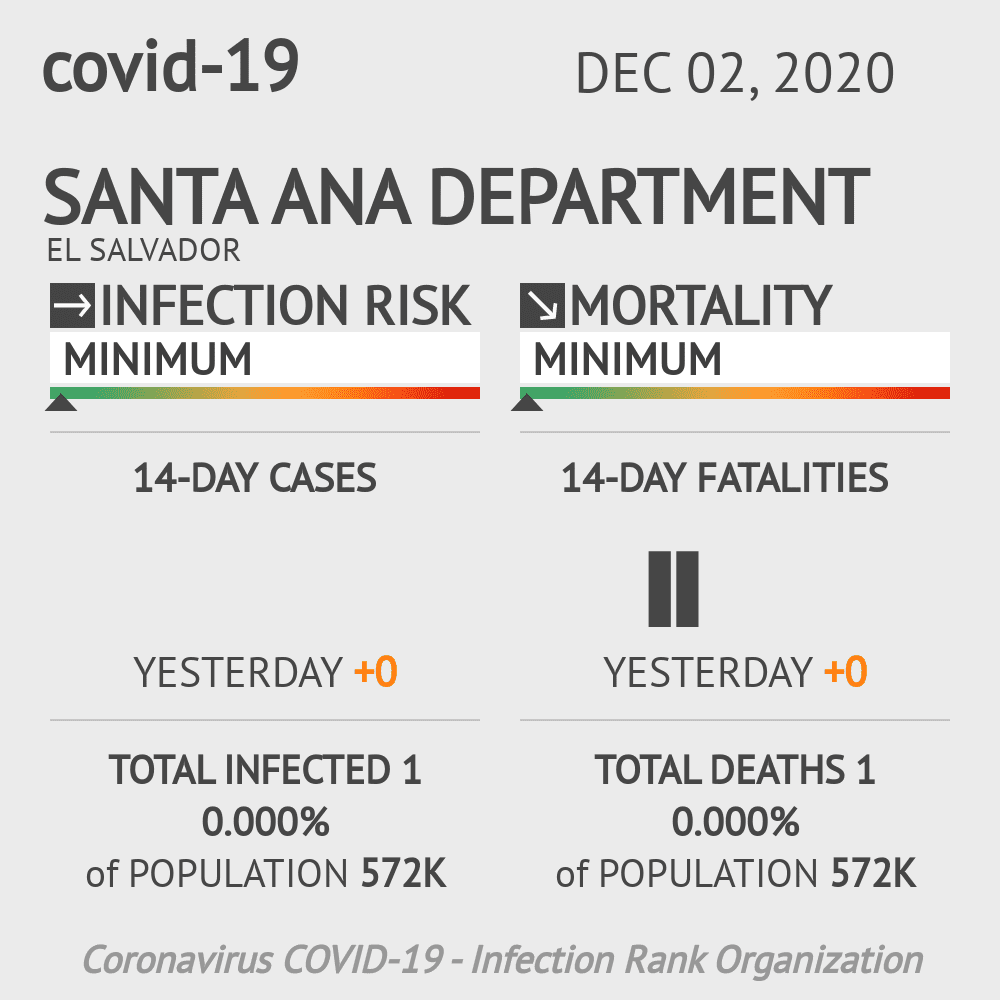 Santa Ana Coronavirus Covid-19 Risk of Infection on December 02, 2020