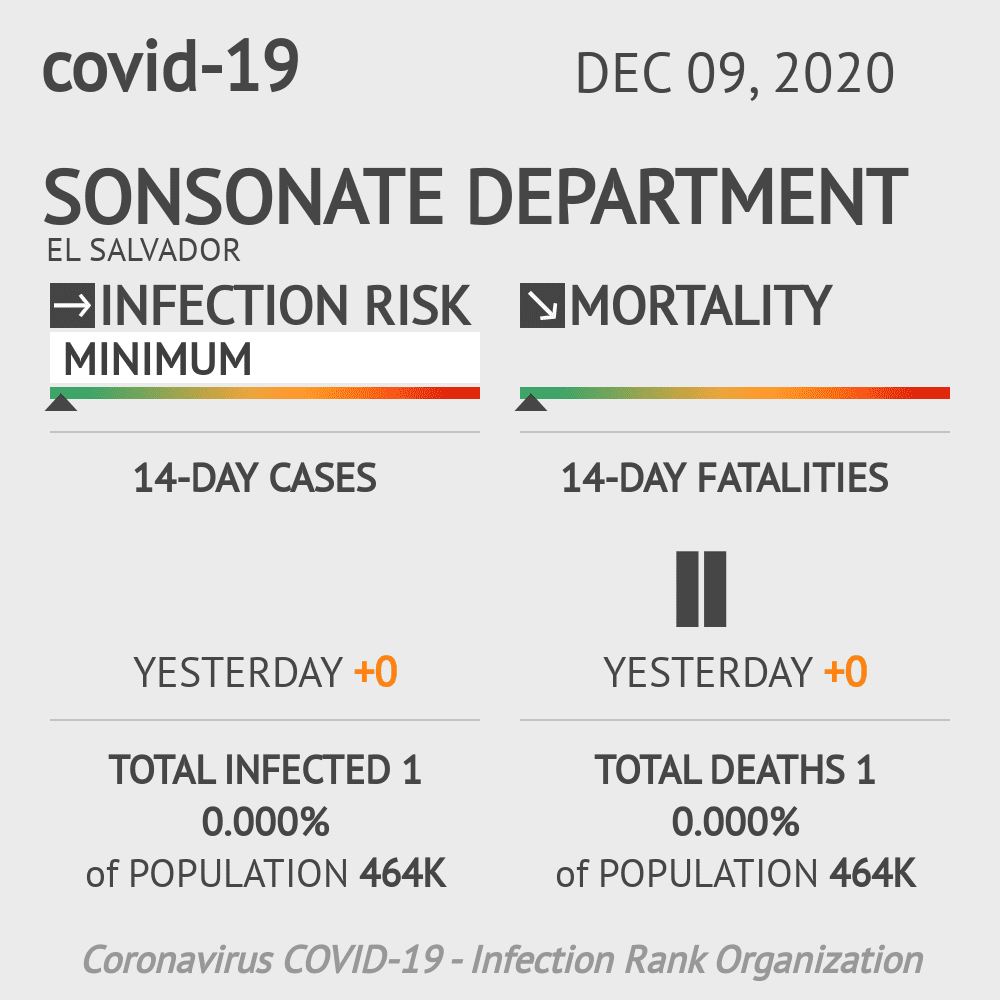 Sonsonate Coronavirus Covid-19 Risk of Infection on December 09, 2020